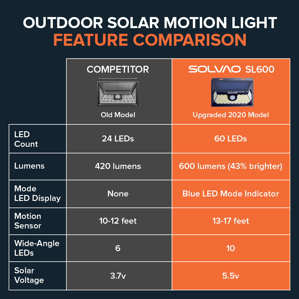 SOLVAO Solar Motion Sensor Light (60 LED)