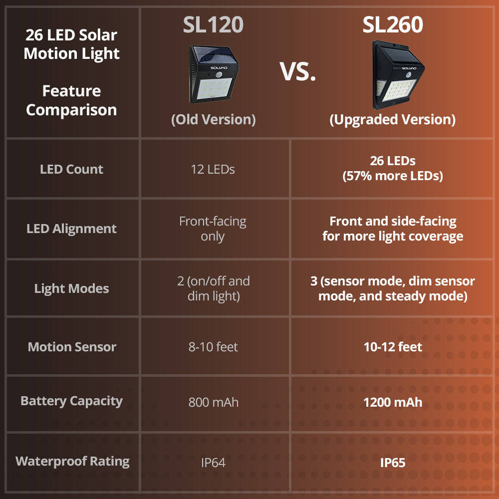 SOLVAO Solar Motion Sensor Light 26 LED